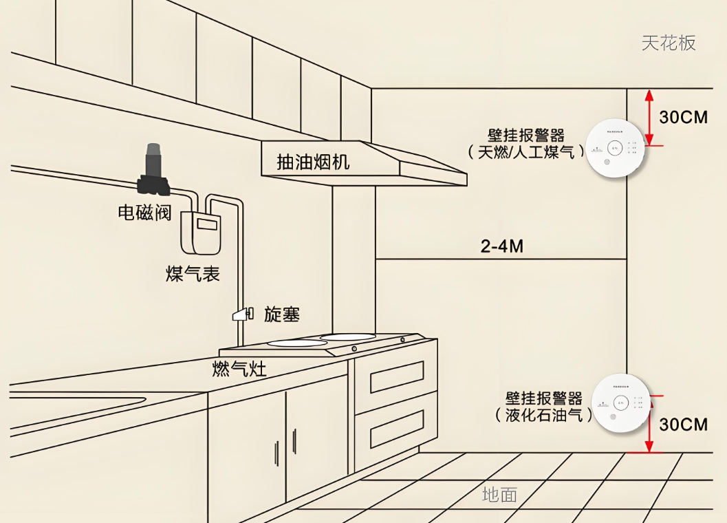 可燃气体探测器频繁报警的原因