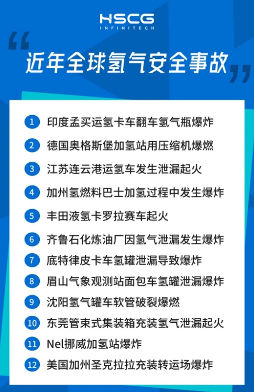 今年全球氢气安全事故一览